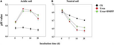 Impacts of urea and 3,4-dimethylpyrazole phosphate on nitrification, targeted ammonia oxidizers, non-targeted nitrite oxidizers, and bacteria in two contrasting soils